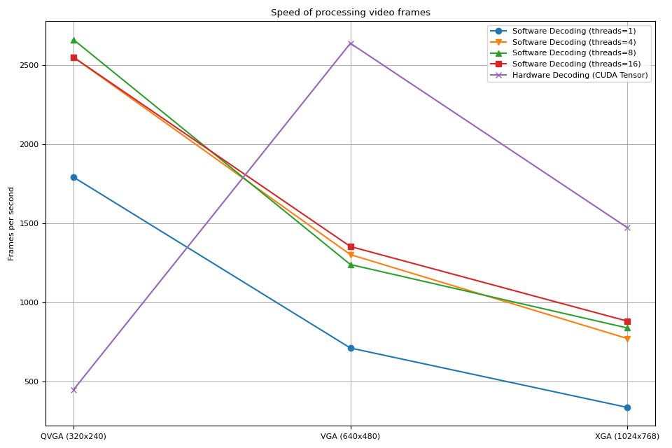 Speed of processing video frames