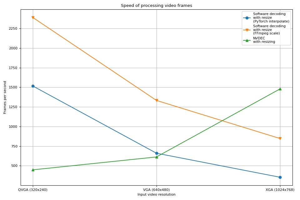 Speed of processing video frames