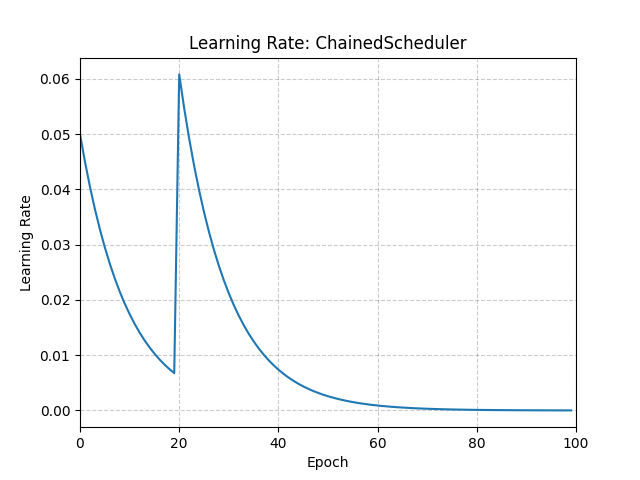 ../_images/ChainedScheduler.png
