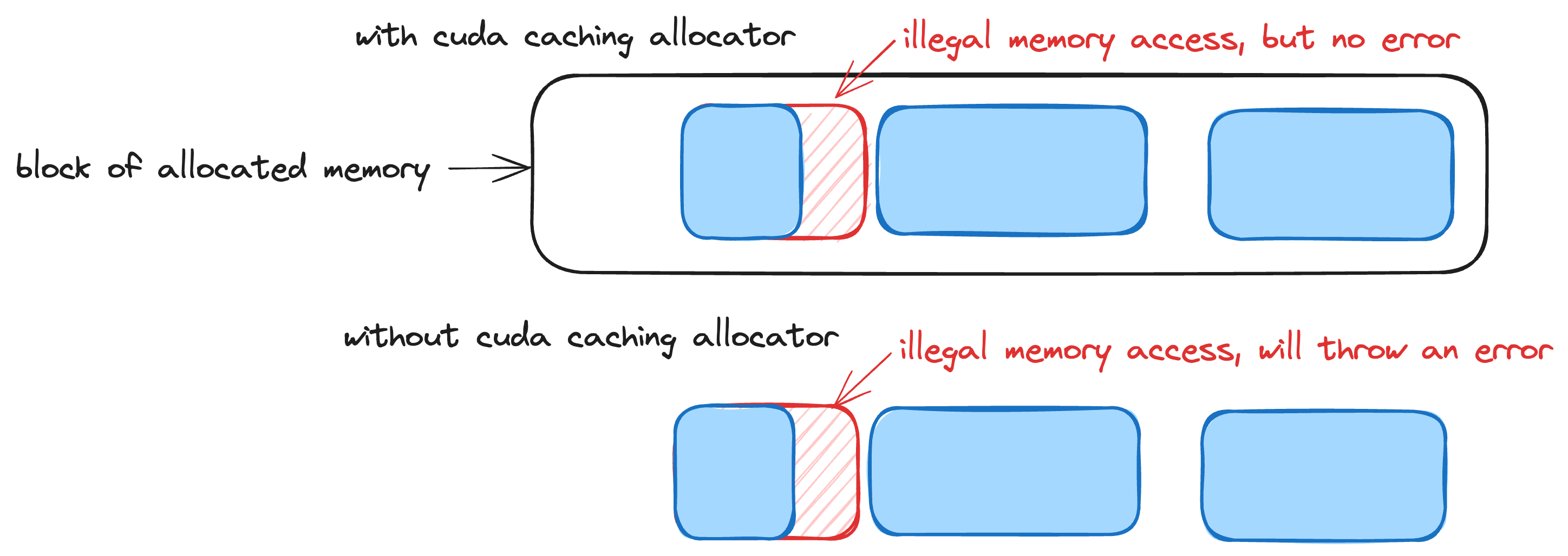 PyTorch 的缓存分配器如何掩盖 CUDA 非法内存访问错误