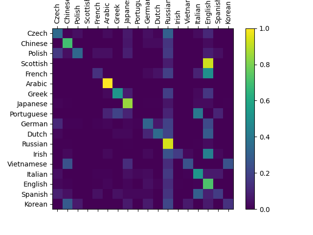 char rnn classification tutorial