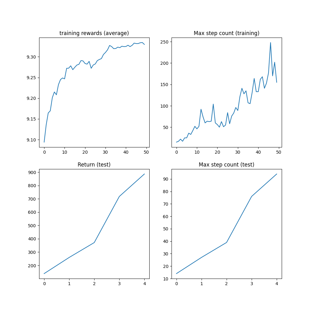 training rewards (average), Max step count (training), Return (test), Max step count (test)