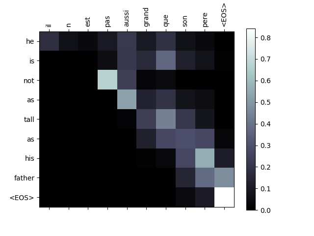 seq2seq translation tutorial