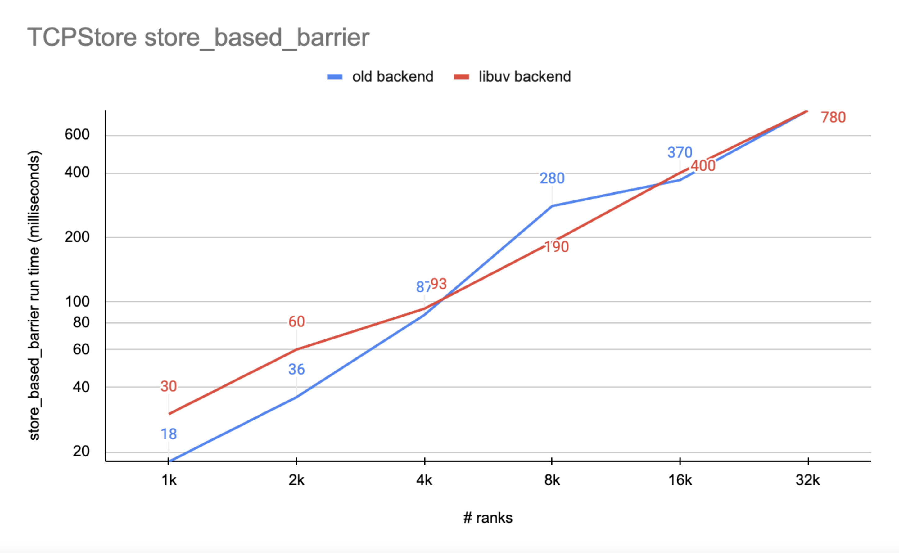 TCPStore Barrier Runtime Benchmark Result