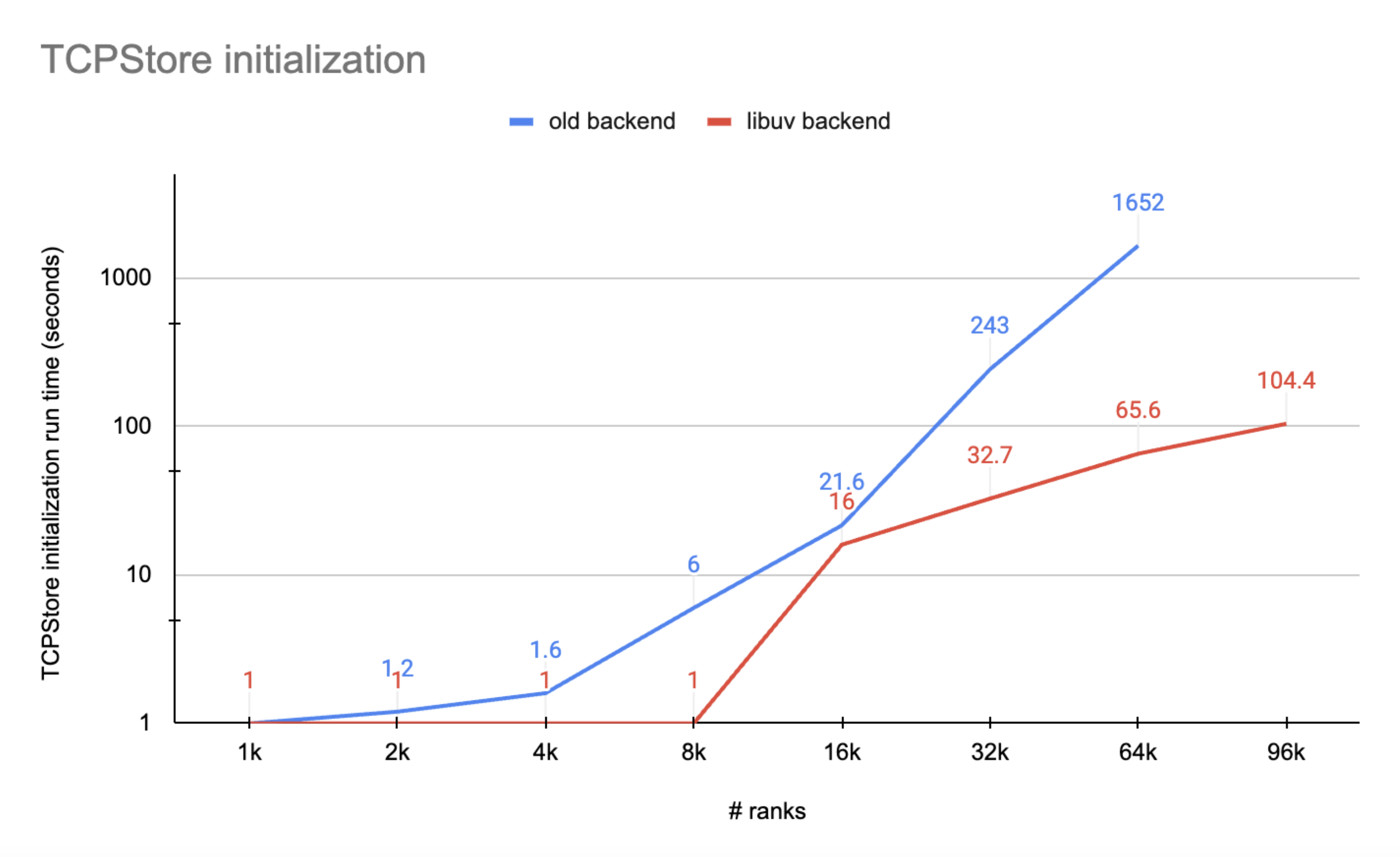 TCPStore Initialization Runtime Benchmark Result